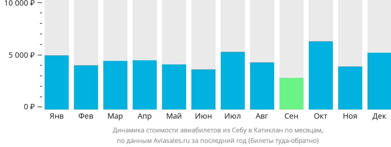Динамика стоимости авиабилетов из Себу в Катиклан по месяцам