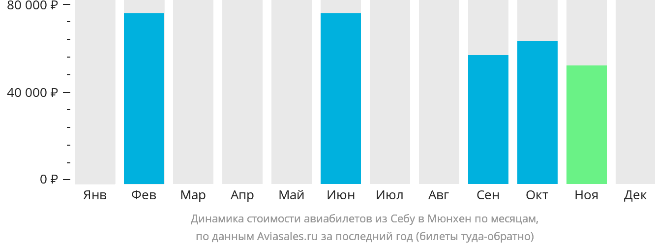 Динамика стоимости авиабилетов из Себу в Мюнхен по месяцам