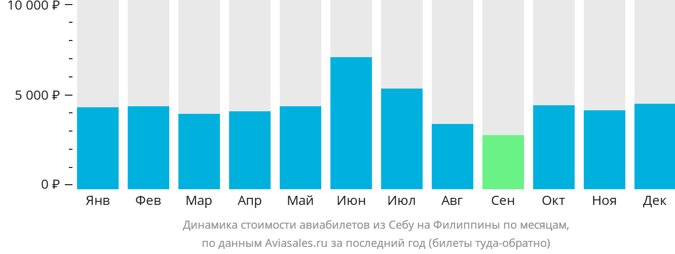 Динамика стоимости авиабилетов из Себу на Филиппины по месяцам