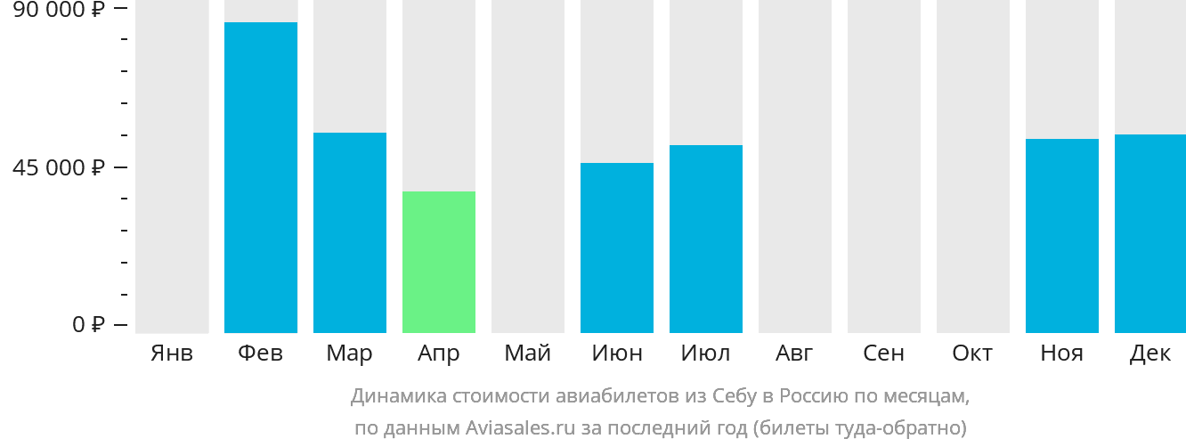 Динамика стоимости авиабилетов из Себу в Россию по месяцам