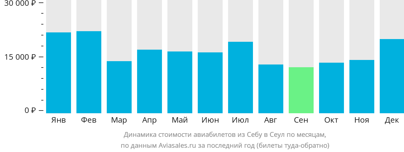 Динамика стоимости авиабилетов из Себу в Сеул по месяцам