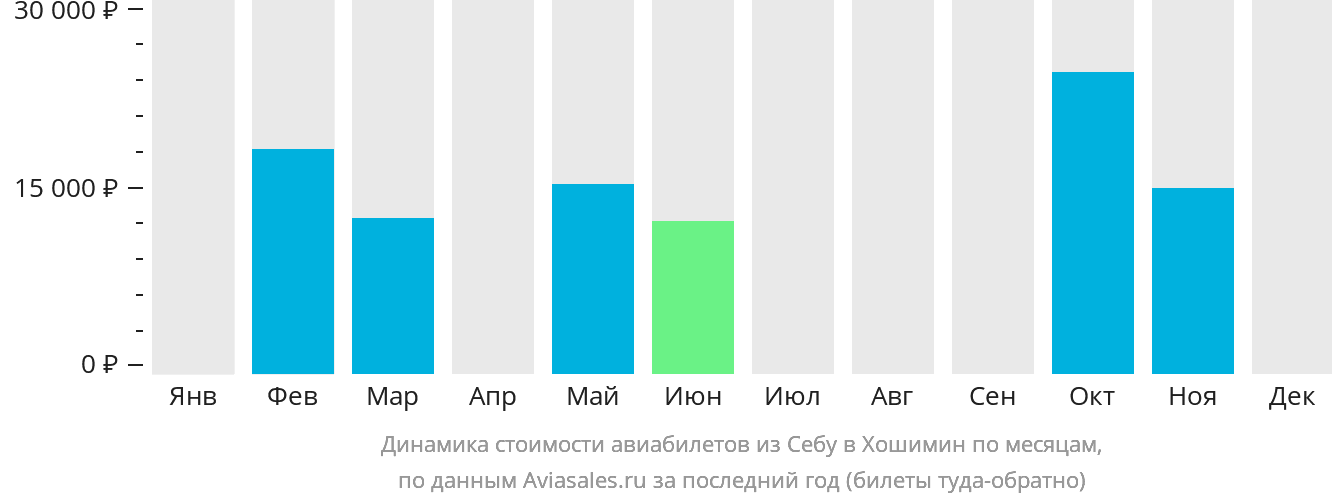 Динамика стоимости авиабилетов из Себу в Хошимин по месяцам
