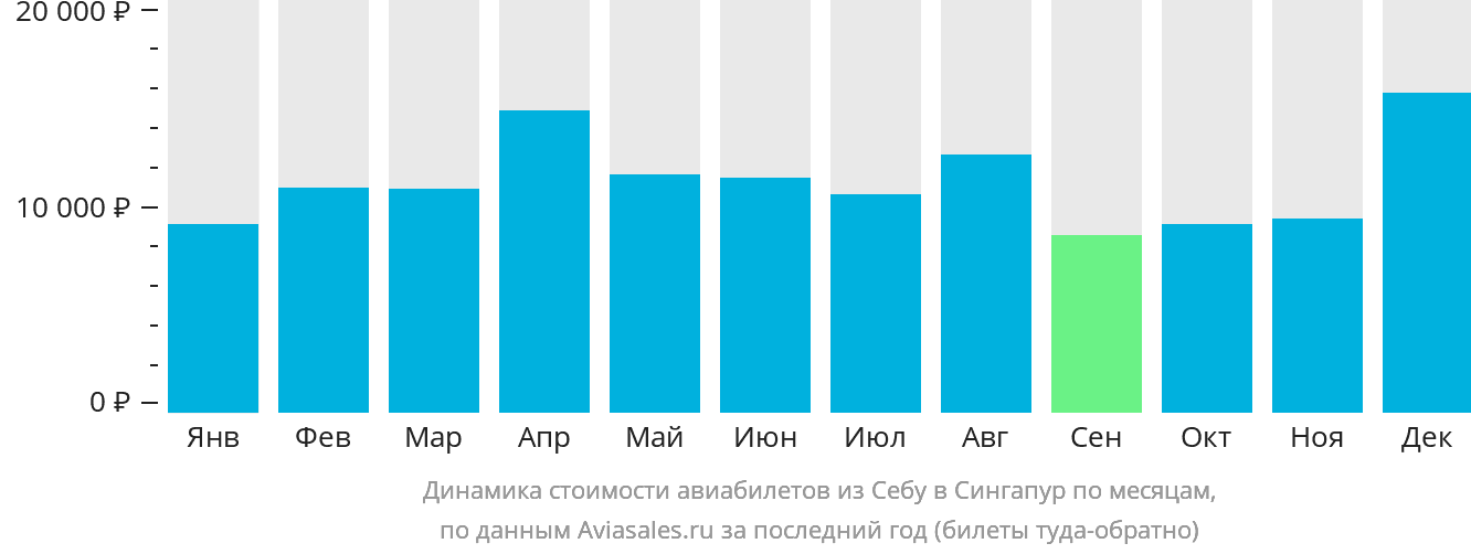 Динамика стоимости авиабилетов из Себу в Сингапур по месяцам