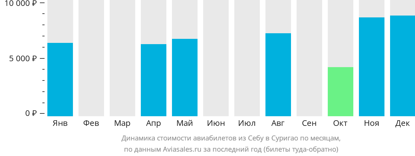 Динамика стоимости авиабилетов из Себу в Суригао по месяцам