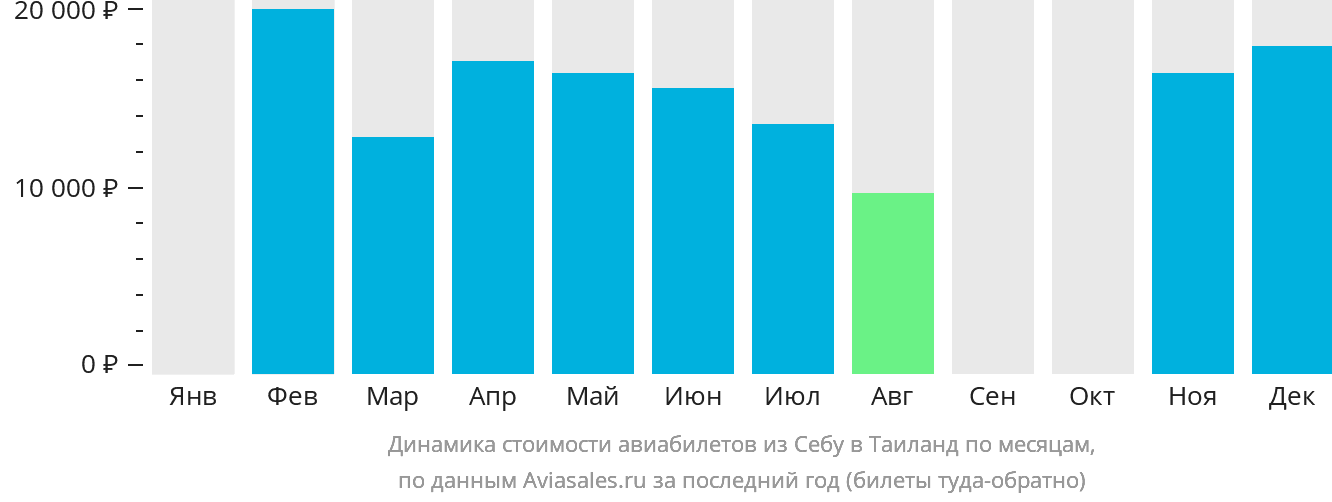 Динамика стоимости авиабилетов из Себу в Таиланд по месяцам
