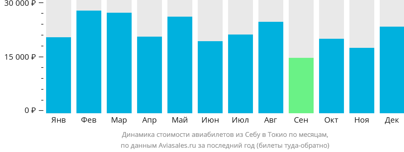 Динамика стоимости авиабилетов из Себу в Токио по месяцам