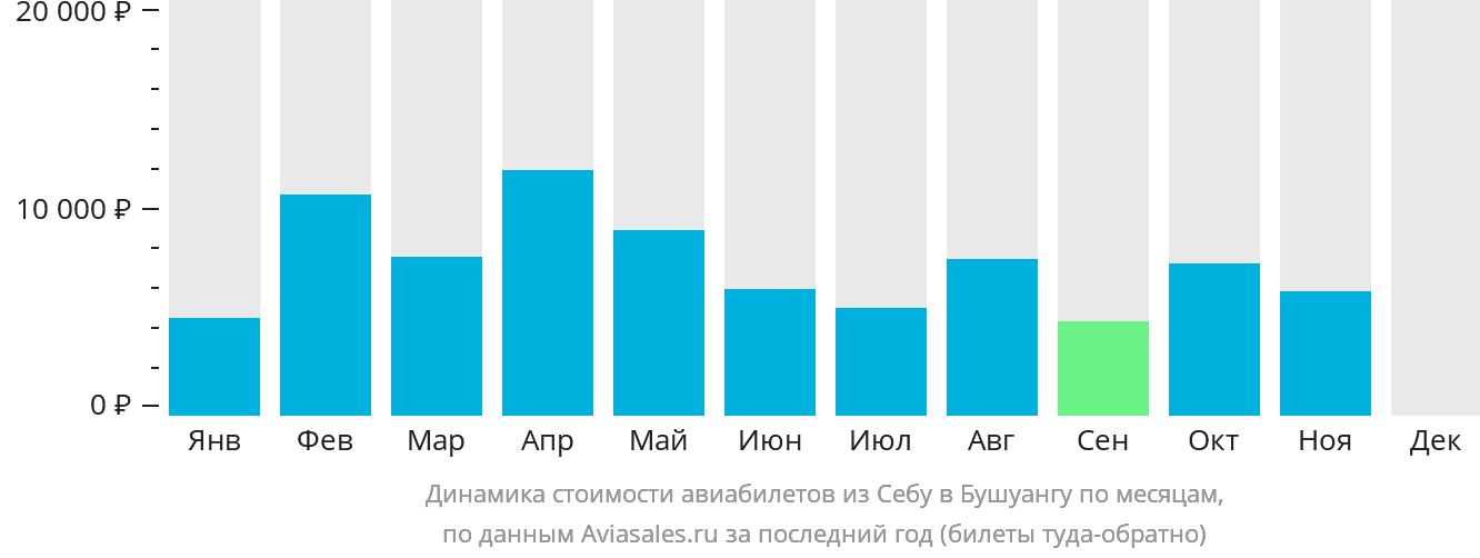 Динамика стоимости авиабилетов из Себу в Бусуангу по месяцам