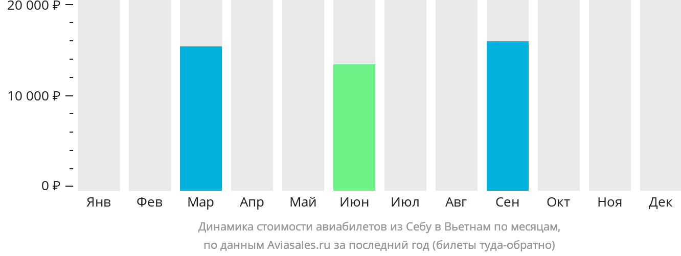 Динамика стоимости авиабилетов из Себу в Вьетнам по месяцам