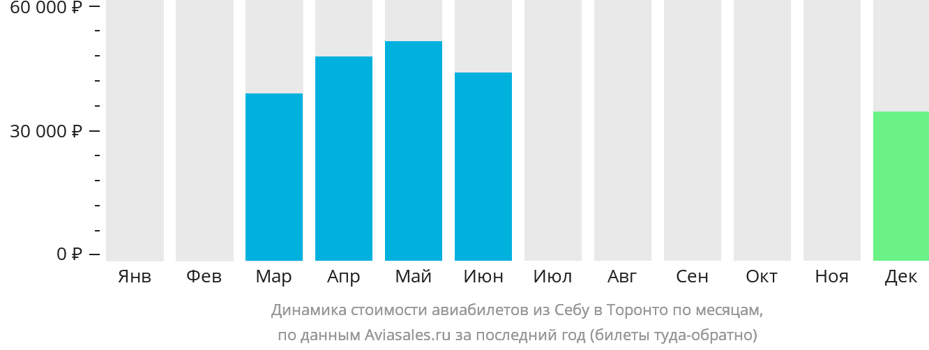 Динамика стоимости авиабилетов из Себу в Торонто по месяцам
