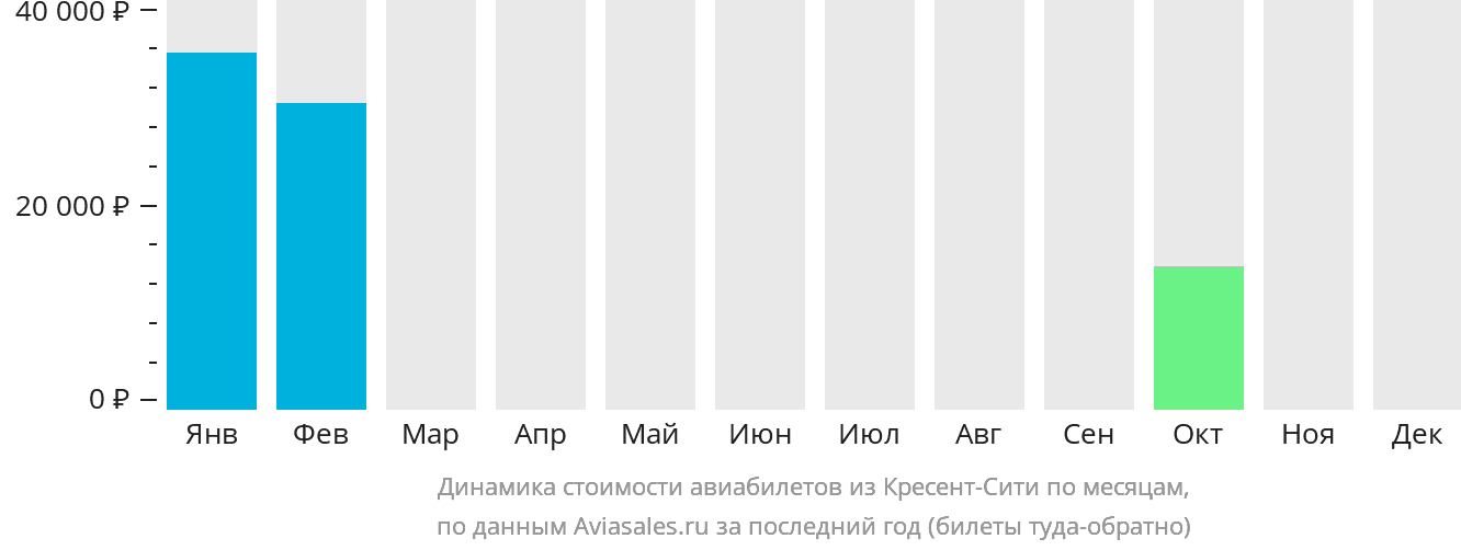 Динамика стоимости авиабилетов из Кресент-Сити по месяцам