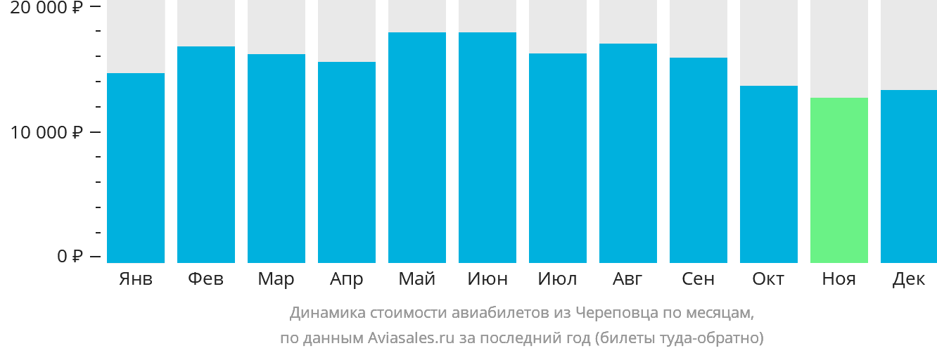 Динамика стоимости авиабилетов из Череповца по месяцам