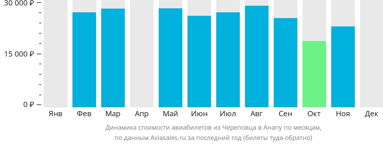 Динамика стоимости авиабилетов из Череповца в Анапу по месяцам