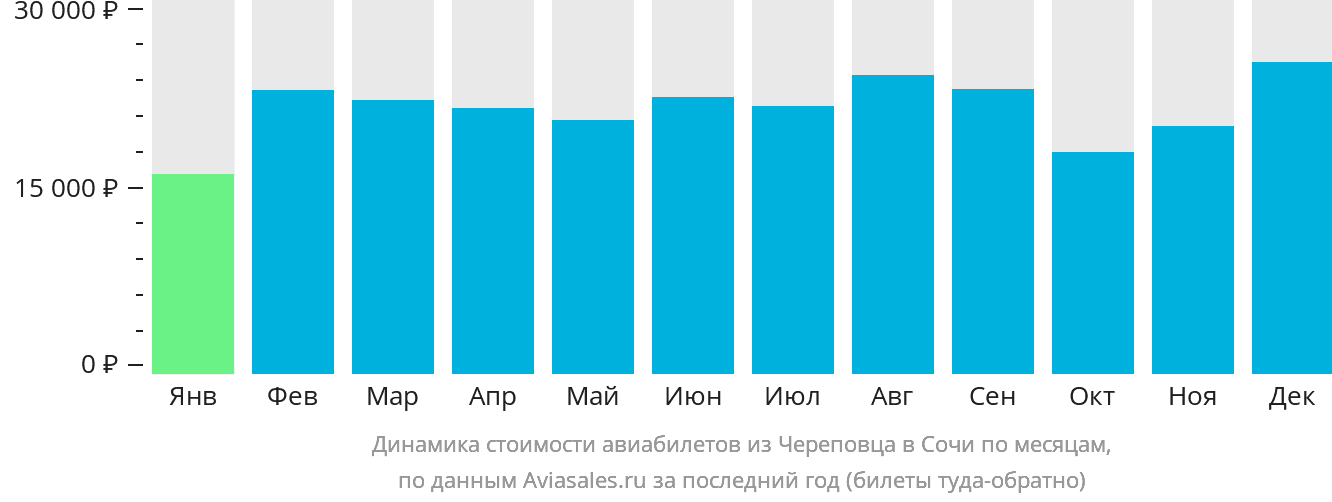 Динамика стоимости авиабилетов из Череповца в Сочи по месяцам
