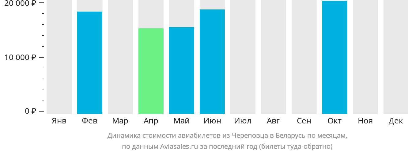 Динамика стоимости авиабилетов из Череповца в Беларусь по месяцам