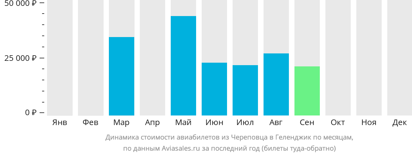 Динамика стоимости авиабилетов из Череповца в Геленджик по месяцам