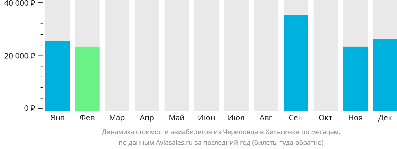 Динамика стоимости авиабилетов из Череповца в Хельсинки по месяцам