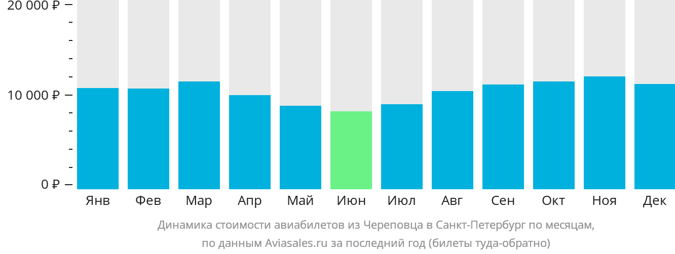 Динамика стоимости авиабилетов из Череповца в Санкт-Петербург по месяцам