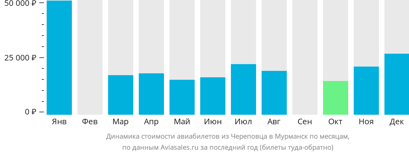 Динамика стоимости авиабилетов из Череповца в Мурманск по месяцам