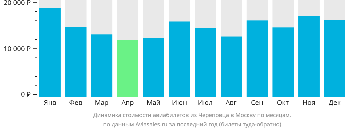 Динамика стоимости авиабилетов из Череповца в Москву по месяцам