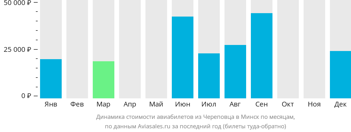 Динамика стоимости авиабилетов из Череповца в Минск по месяцам
