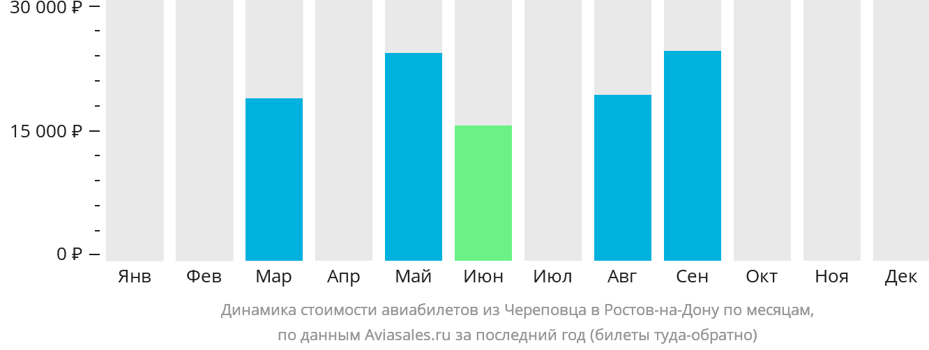 Динамика стоимости авиабилетов из Череповца в Ростов-на-Дону по месяцам