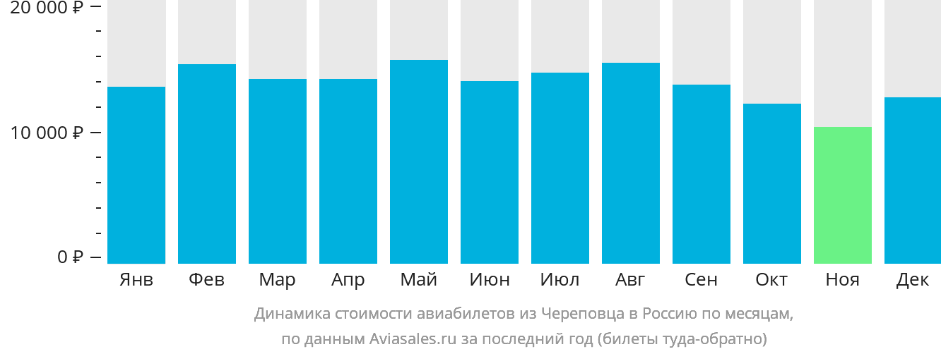 Динамика стоимости авиабилетов из Череповца в Россию по месяцам