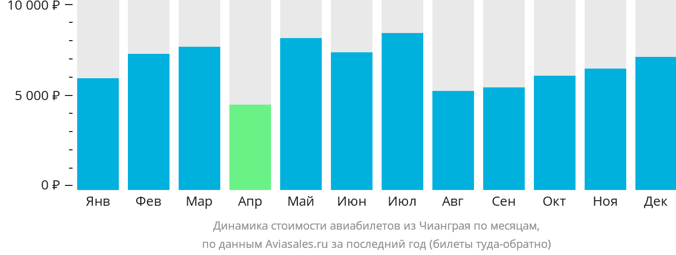 Динамика стоимости авиабилетов из Чианграя по месяцам