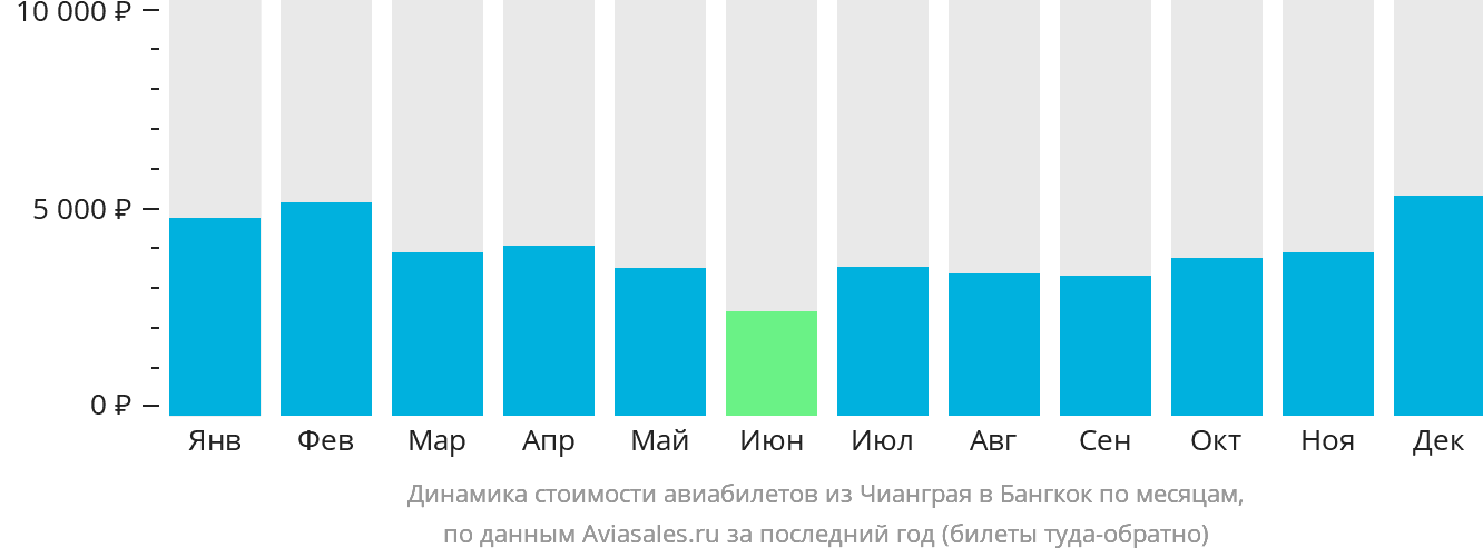 Динамика стоимости авиабилетов из Чианграя в Бангкок по месяцам
