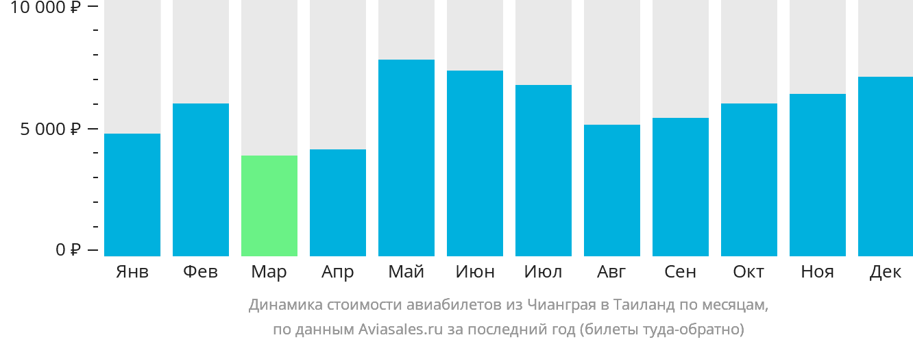 Динамика стоимости авиабилетов из Чианграя в Таиланд по месяцам