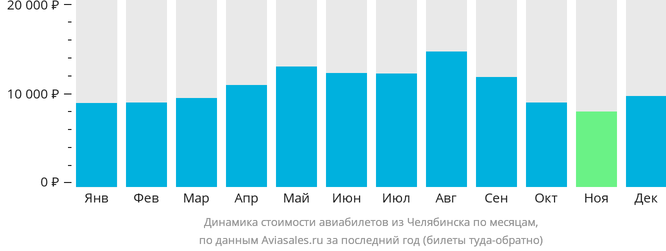 Динамика стоимости авиабилетов из Челябинска по месяцам