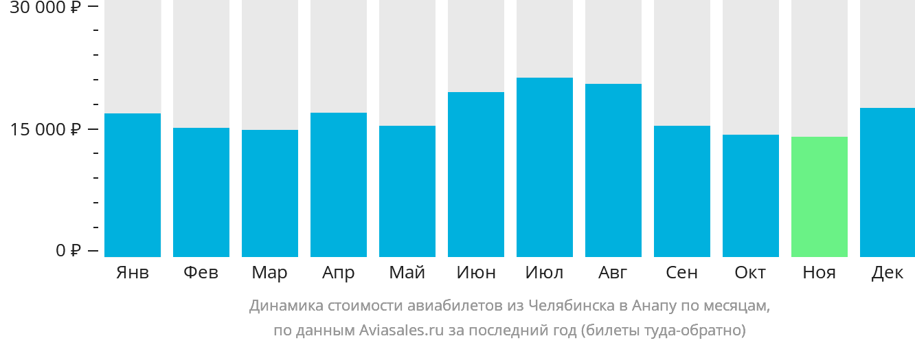 Динамика стоимости авиабилетов из Челябинска в Анапу по месяцам