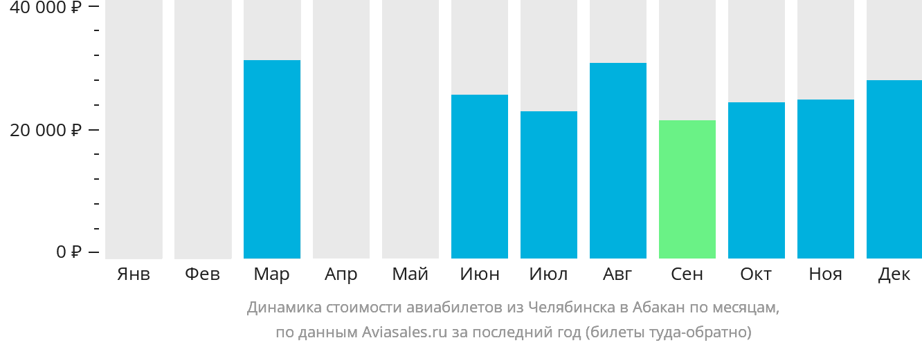 Динамика стоимости авиабилетов из Челябинска в Абакан по месяцам