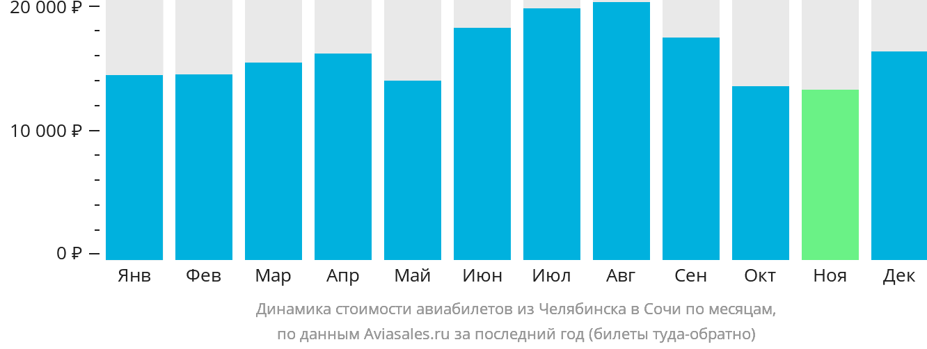 Динамика стоимости авиабилетов из Челябинска в Сочи по месяцам