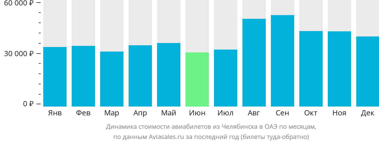 Динамика стоимости авиабилетов из Челябинска в ОАЭ по месяцам