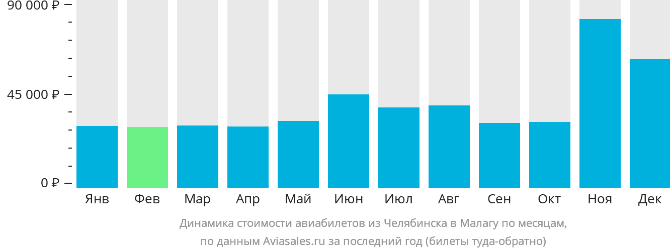 Динамика стоимости авиабилетов из Челябинска в Малагу по месяцам