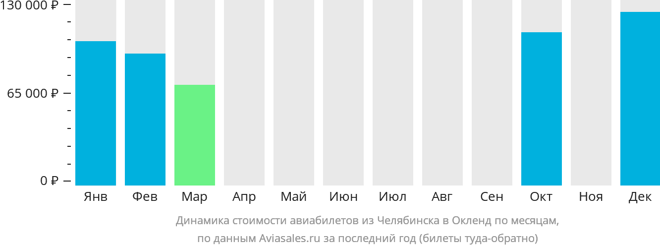 Динамика стоимости авиабилетов из Челябинска в Окленд по месяцам
