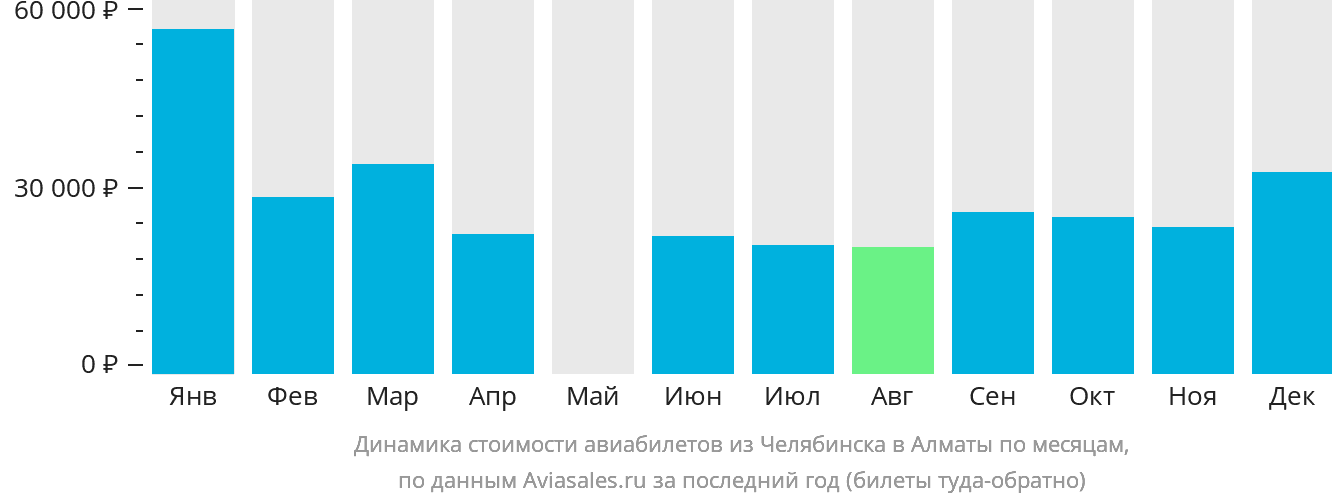 Динамика стоимости авиабилетов из Челябинска в Алматы по месяцам
