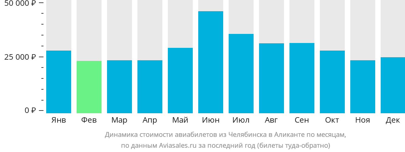 Динамика стоимости авиабилетов из Челябинска в Аликанте по месяцам
