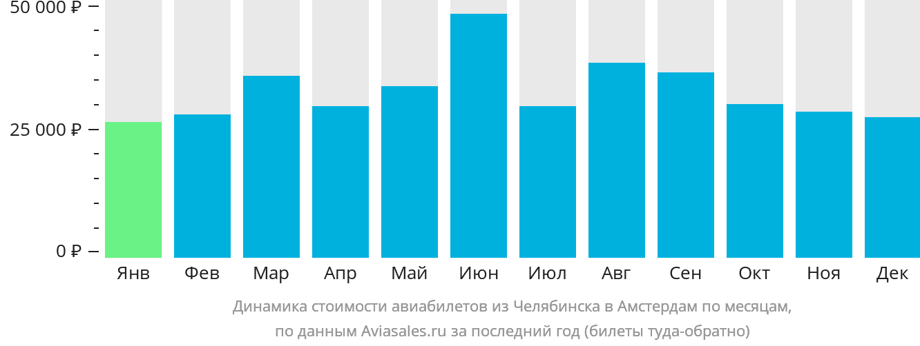 Динамика стоимости авиабилетов из Челябинска в Амстердам по месяцам