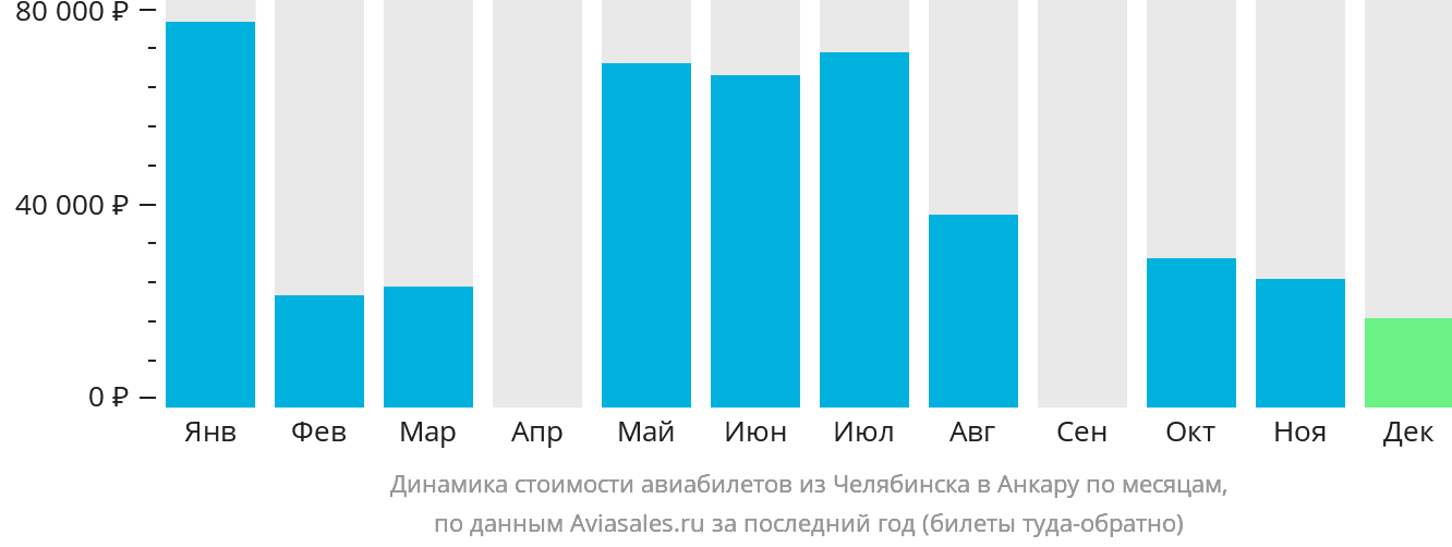 Динамика стоимости авиабилетов из Челябинска в Анкару по месяцам
