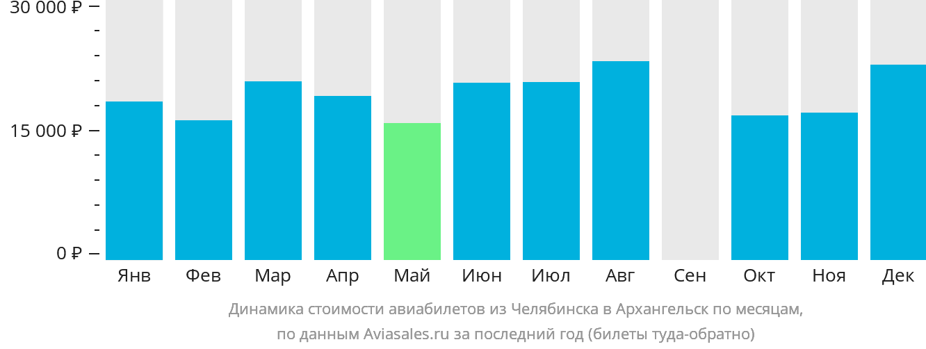 Динамика стоимости авиабилетов из Челябинска в Архангельск по месяцам