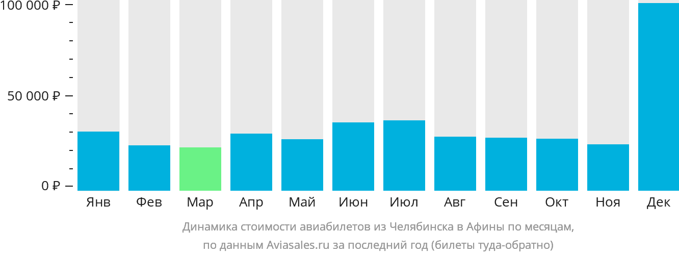 Динамика стоимости авиабилетов из Челябинска в Афины по месяцам