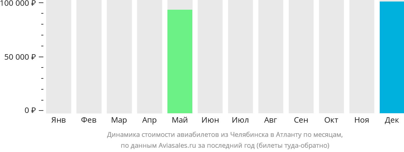 Динамика стоимости авиабилетов из Челябинска в Атланту по месяцам