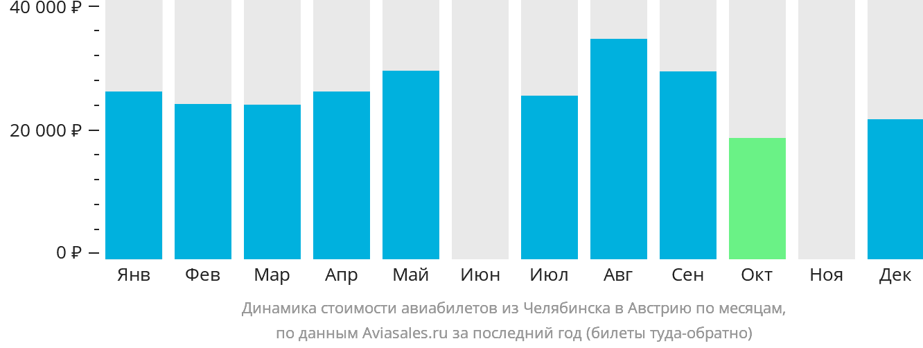 Динамика стоимости авиабилетов из Челябинска в Австрию по месяцам