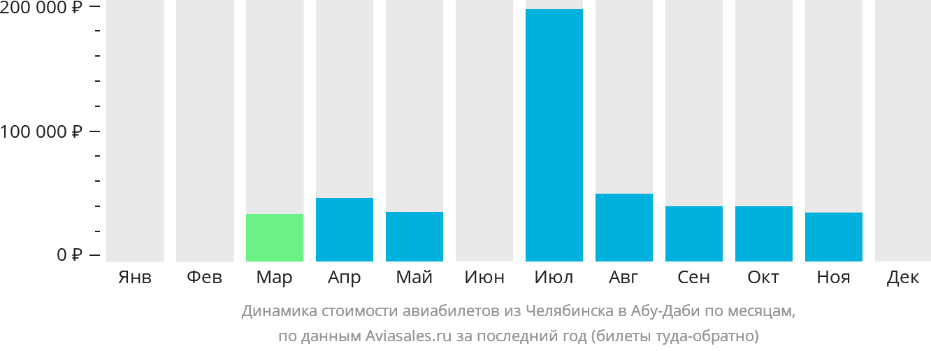 Динамика стоимости авиабилетов из Челябинска в Абу-Даби по месяцам