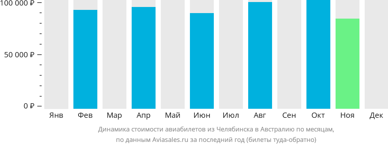 Динамика стоимости авиабилетов из Челябинска в Австралию по месяцам
