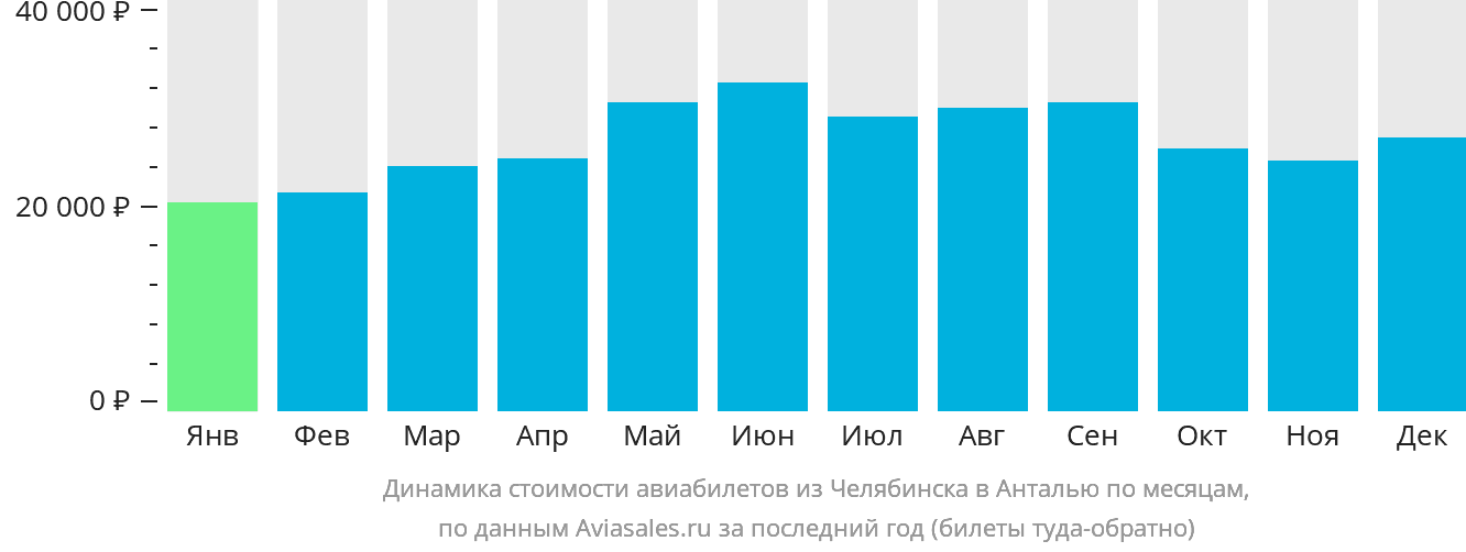 Динамика стоимости авиабилетов из Челябинска в Анталью по месяцам