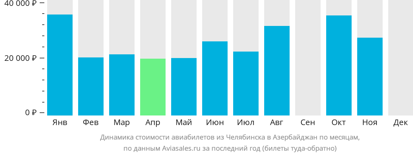 Динамика стоимости авиабилетов из Челябинска в Азербайджан по месяцам