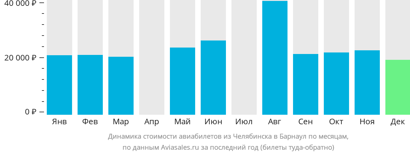 Динамика стоимости авиабилетов из Челябинска в Барнаул по месяцам