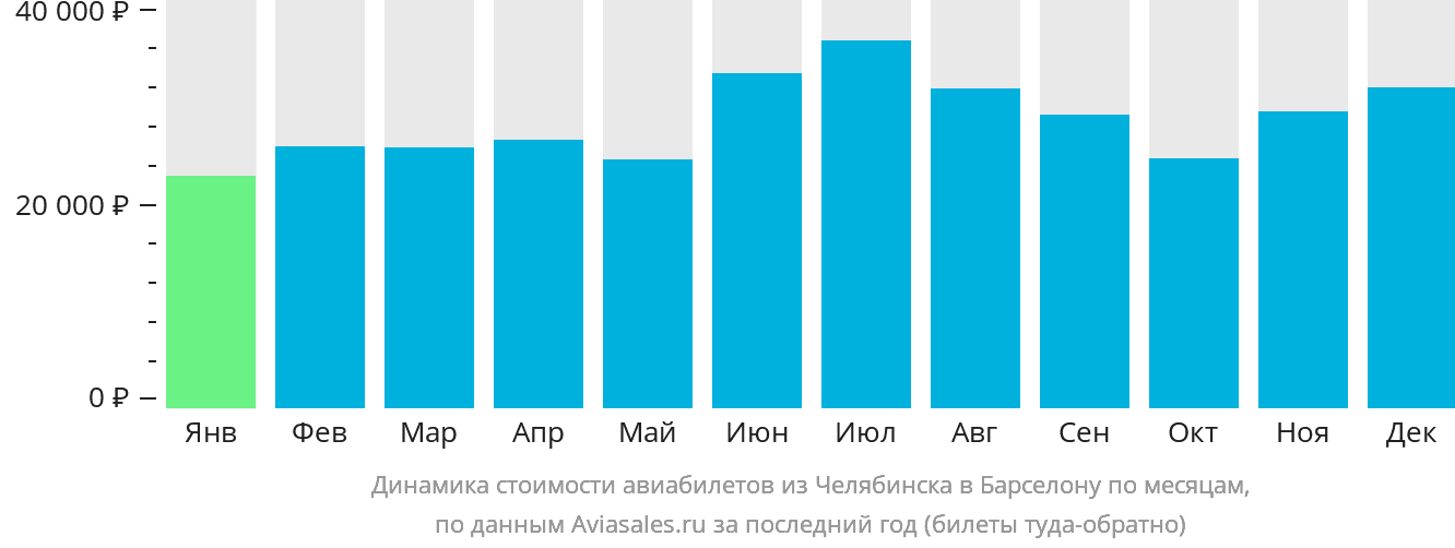 Динамика стоимости авиабилетов из Челябинска в Барселону по месяцам